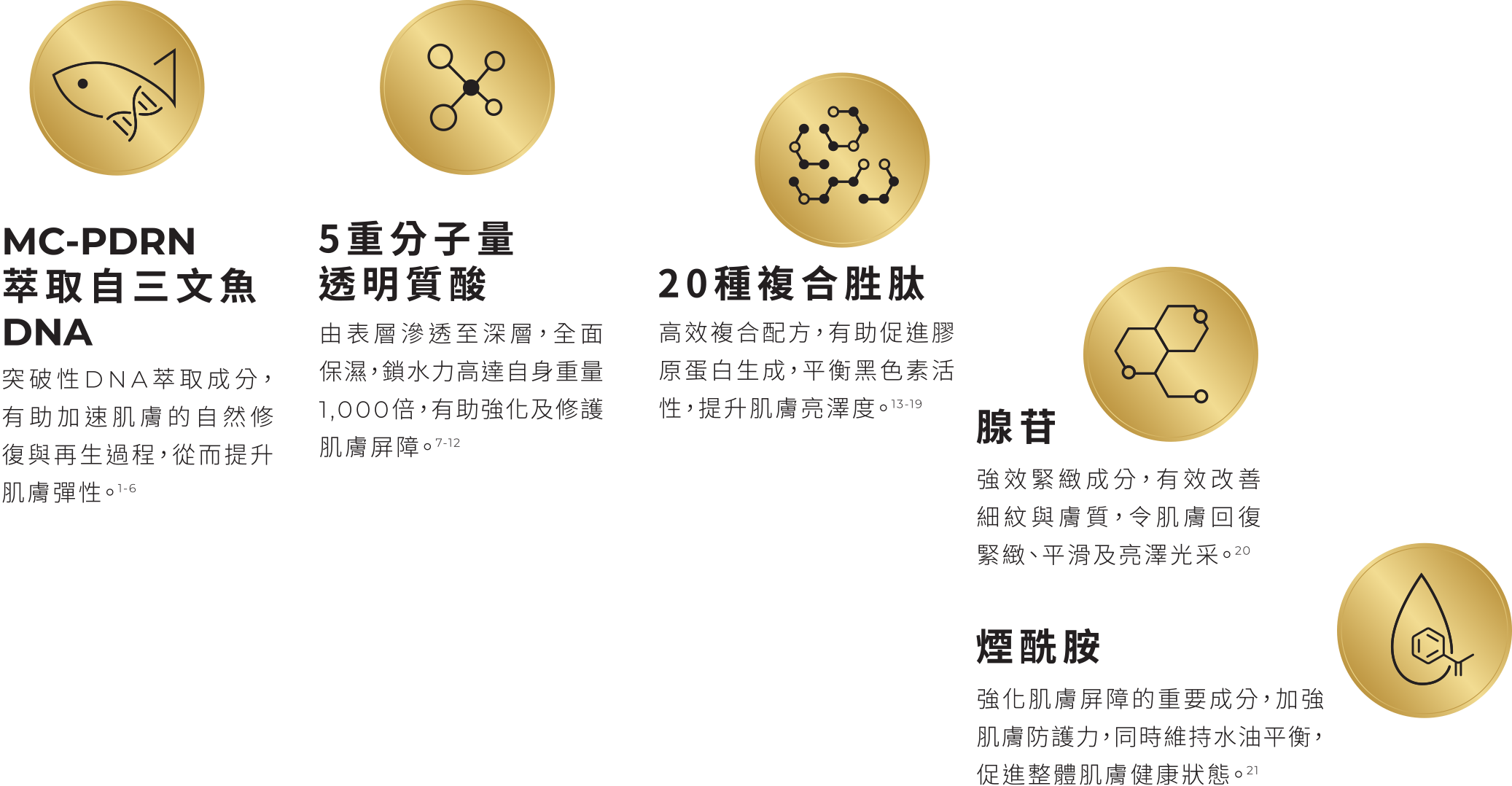 MC-PDRN 提供全面覆蓋：突破性三文魚DNA萃取成分，有助加速肌膚的自然修復與再生過程，從而提升肌膚彈性。　5重多重分子量玻尿酸：由表層滲透至深層，全面保濕，鎖水力高達自身重量1,000倍。　20種複合胜肽：高效複合配方，有助促進膠原蛋白生成，平衡黑色素活性，提升肌膚亮澤度。　腺苷：強效緊緻成分，有效改善細紋與膚質，令肌膚回復緊緻、平滑及亮澤光采。　煙酰胺：強化肌膚屏障的重要成分，加強肌膚防護力，同時維持水油平衡。